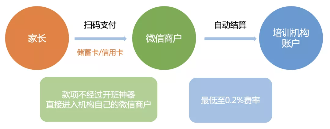 个人静态收款码将受限，0.2%的费率收银只需这样……