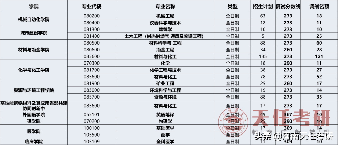 武汉科技大学：考研难度大的专业盘点、研究生录取统计
