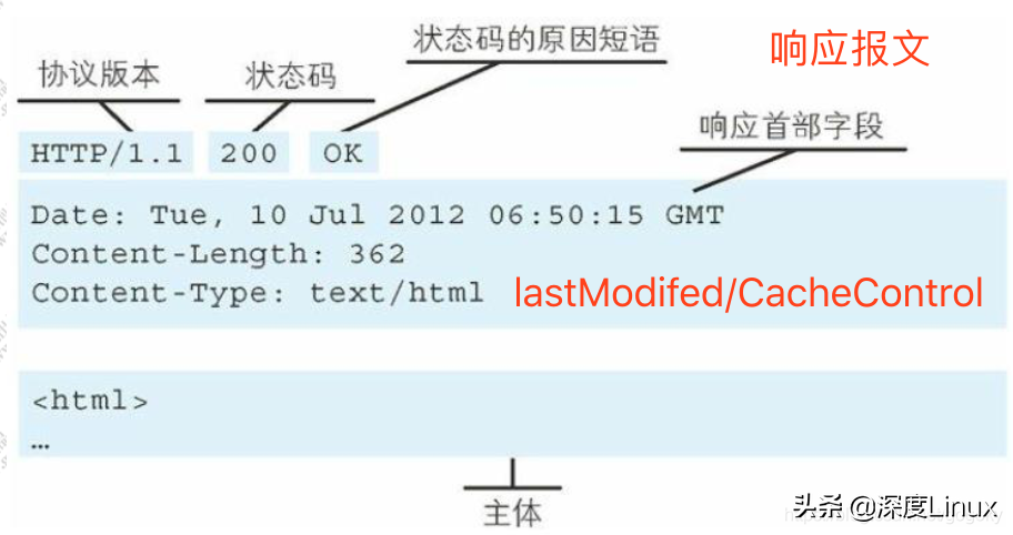 網(wǎng)絡基本功：http報文及TCP擁塞控制機制