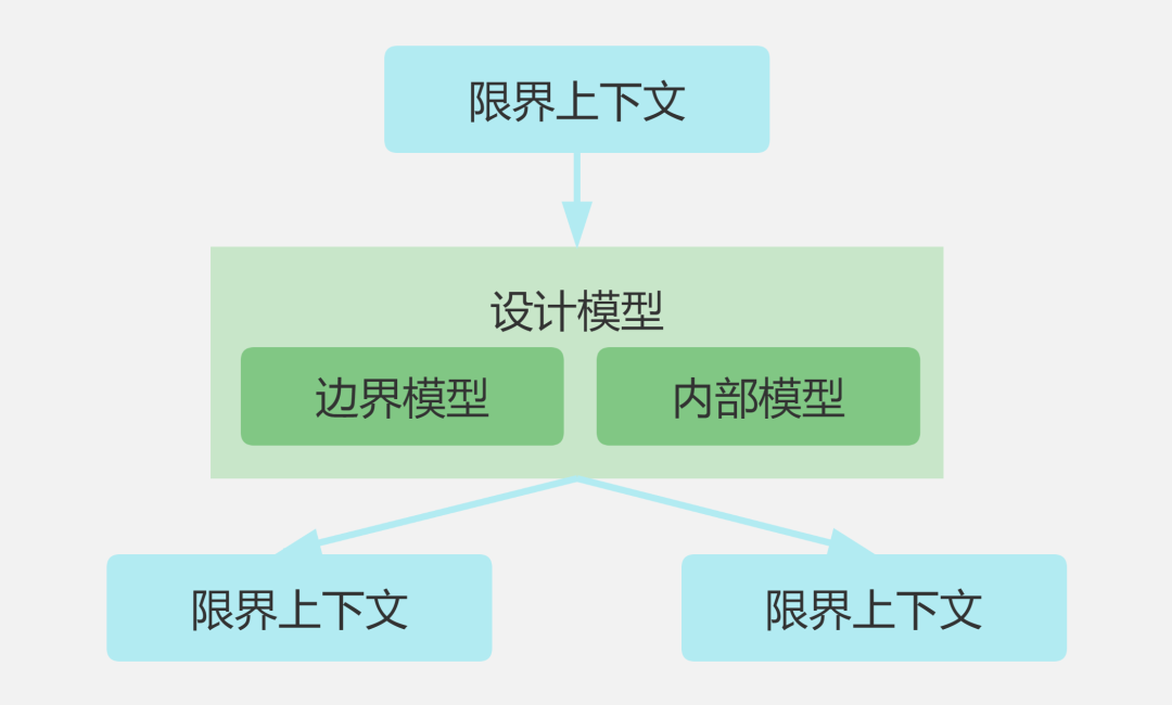 DDD概念复杂难懂，实际落地如何设计代码实现模型？