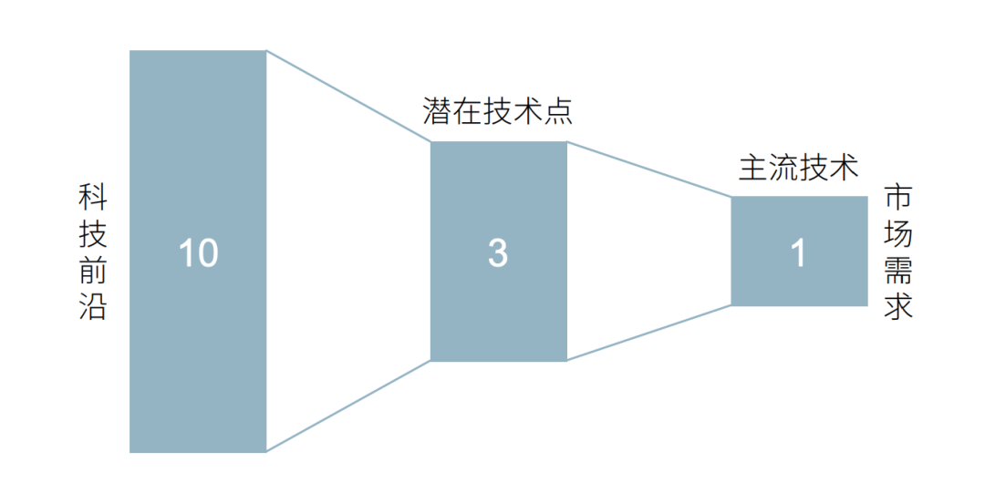 如何从早期识别颠覆性技术丨建设世界科技强国：科技十年回顾与展望