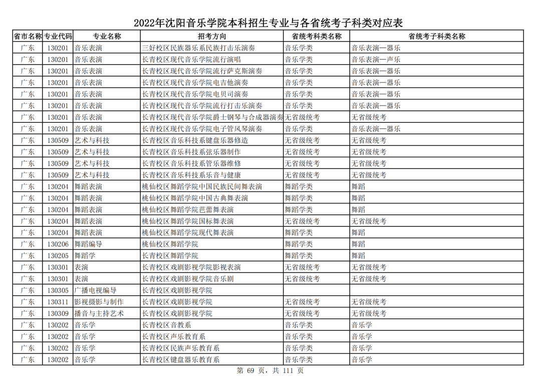 2022年沈阳音乐学院本科招生专业与各省统考子科类对应表