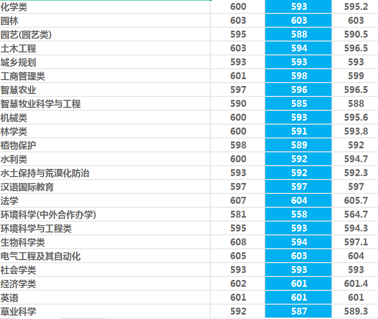 西北农林科技大学：985守门员？性价比挺高！2021年录取详情