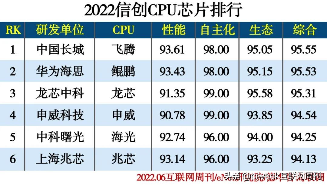 2022信创产业分类排行