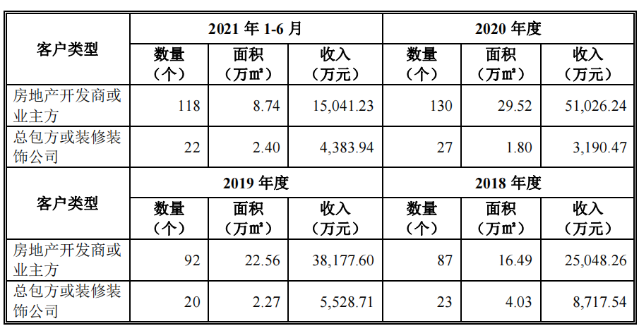 森鹰窗业实控人劣迹难消，应收账款高企，报告期三更董秘