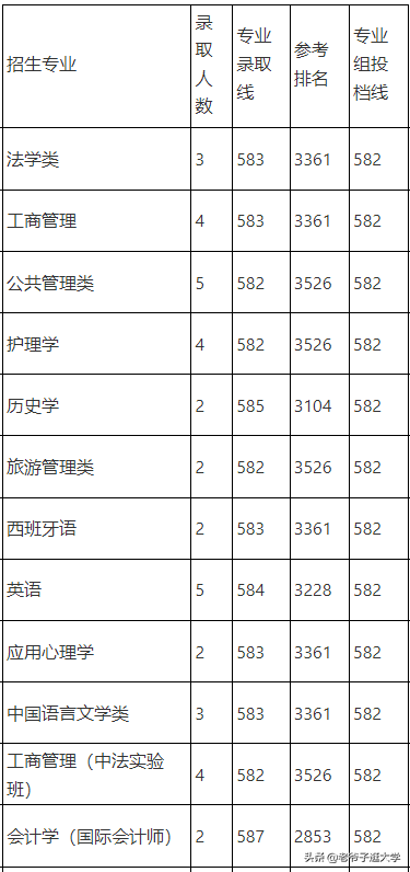 新高考100所热门高校2021年报录实况回顾·南昌大学