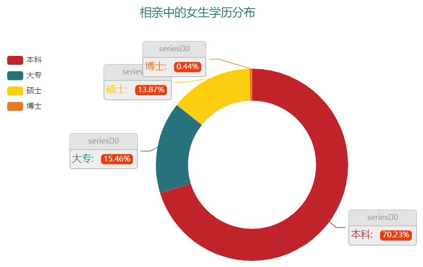 用Python采集了几千条相亲文案，终于发现了告别单身的秘密