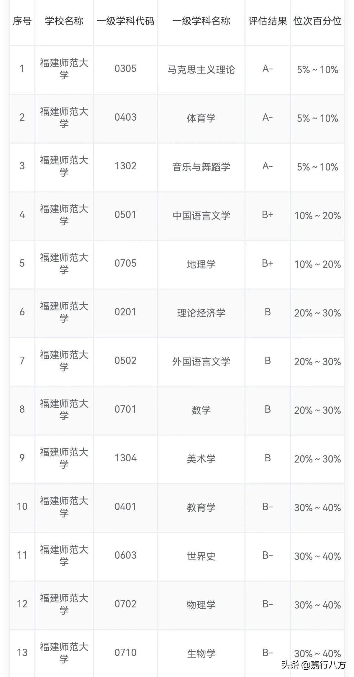 第五轮评估结果将公布，湘潭大学能进双一流吗？哪些大学能进呢？