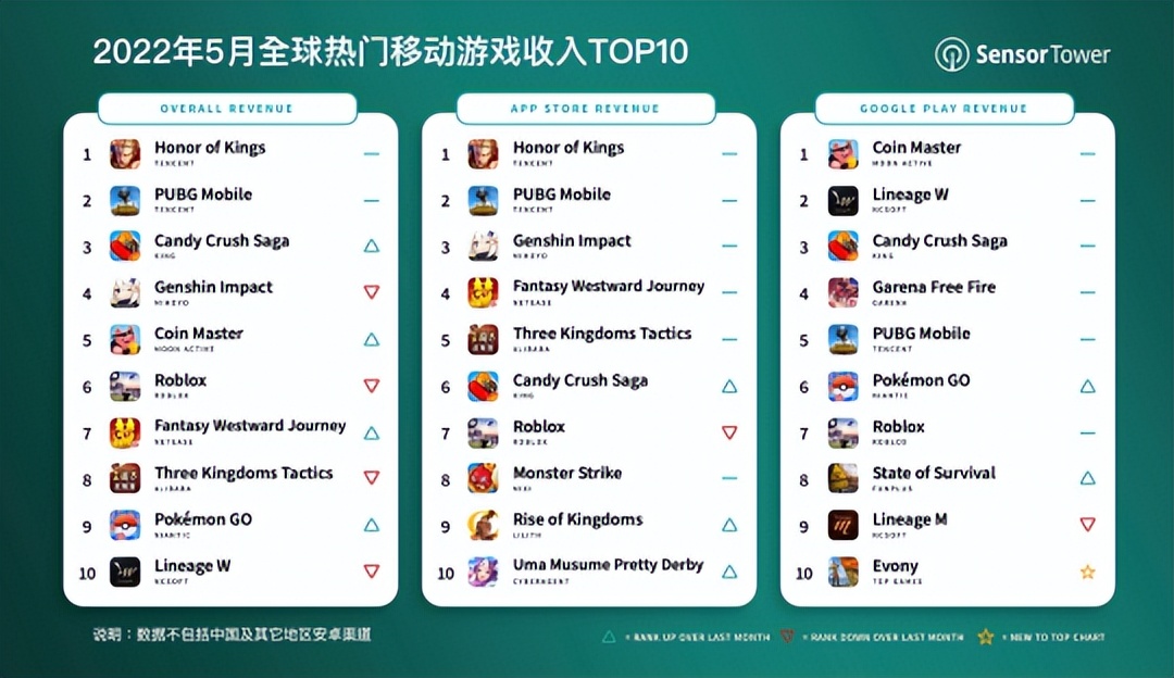 5月全球手游收入榜TOP 10，过半为国产游戏！美国玩家贡献19亿美元