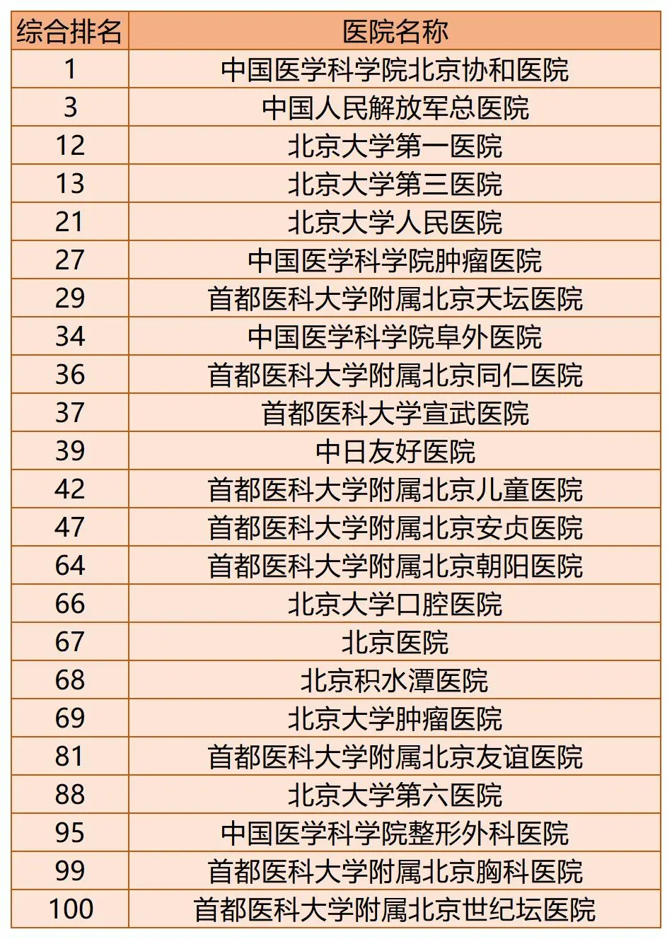 全国百强医院榜单出炉!你的家乡有几家上榜了?