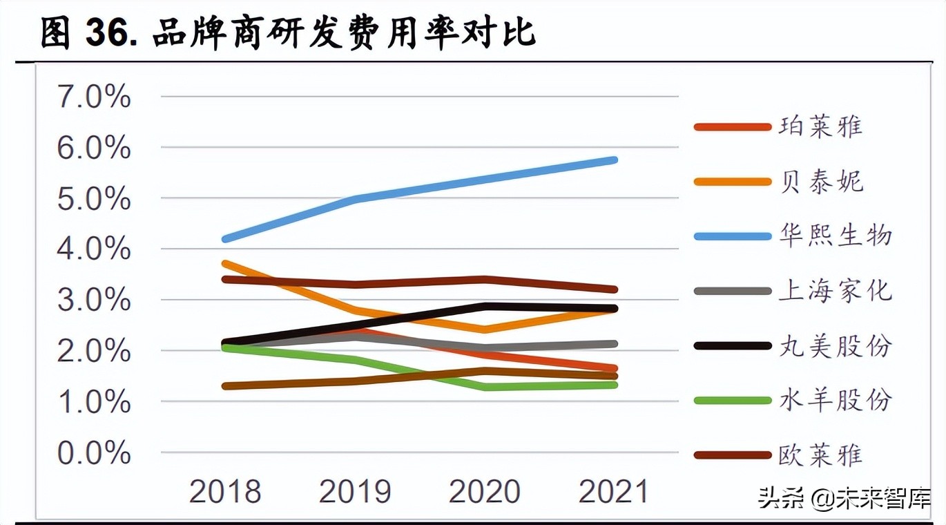 娇兰佳人招聘底薪多少（化妆品行业研究报告）