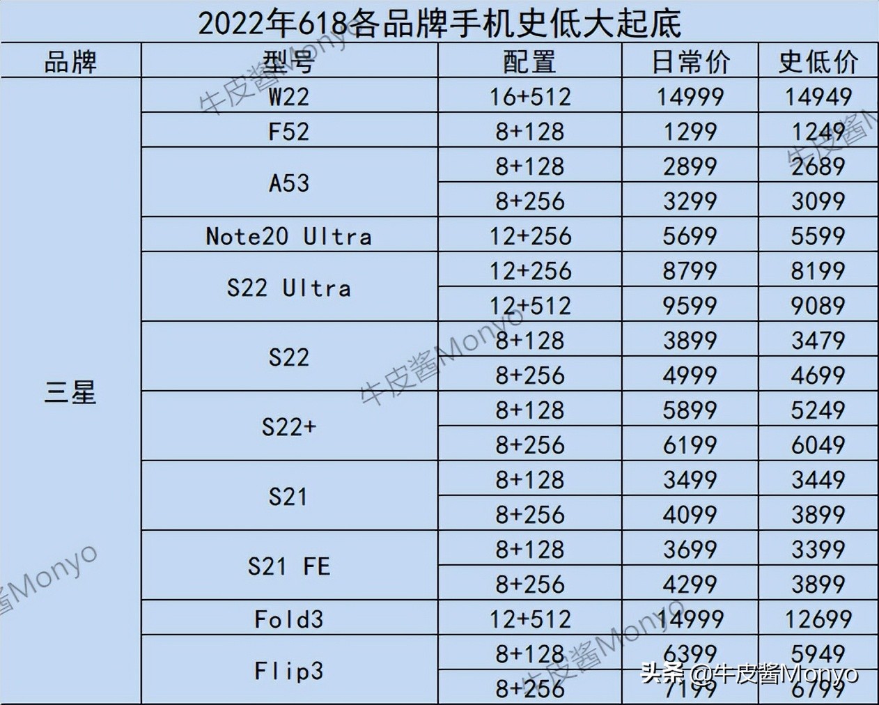2022年全品牌手机历史底价速查，折扣力度是否到位，一查便知