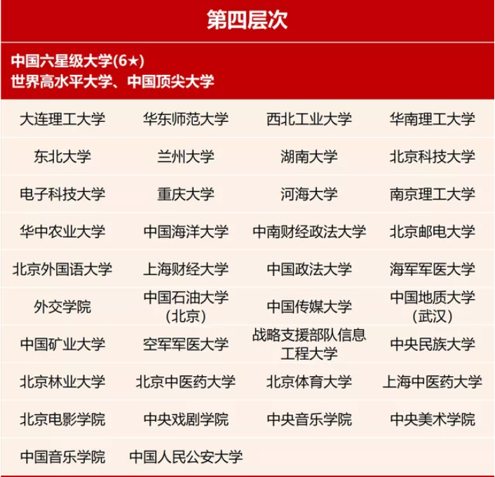 重庆大学多少分能考上算名牌大学吗(国内大学分7个档，考上“第4档”就算大学霸了，你在第几档？)