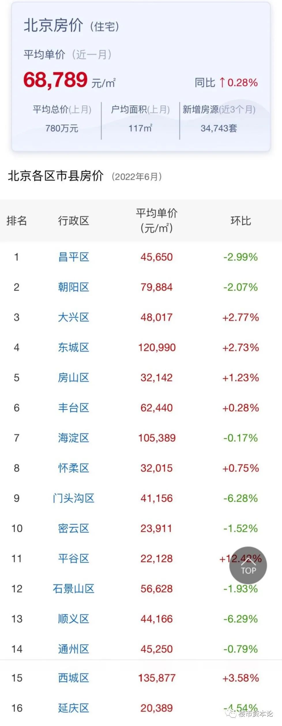 北京楼市特稿：新房均价冲破6万，货币洪水滚滚而来