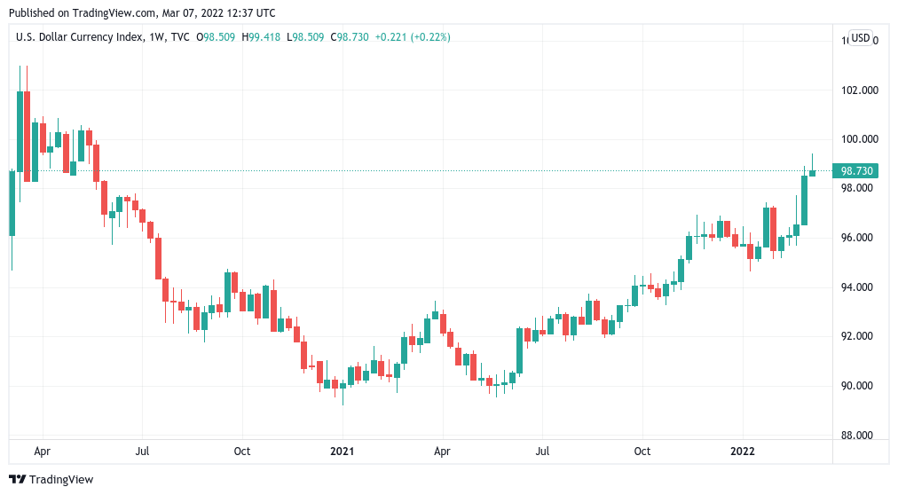 比特币稳定，因为黄金达到 2000 美元，美元自 2020 年 5 月以来最强