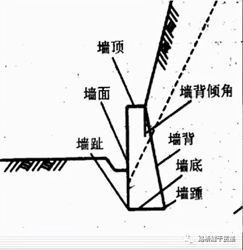 山坡挡土墙应考虑设在基础可靠处,墙的高度应保证设墙后墙顶以上边坡