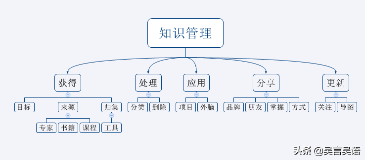 用“知识管理”的视角读《卡片笔记写作法》自我精进，这方法很赞