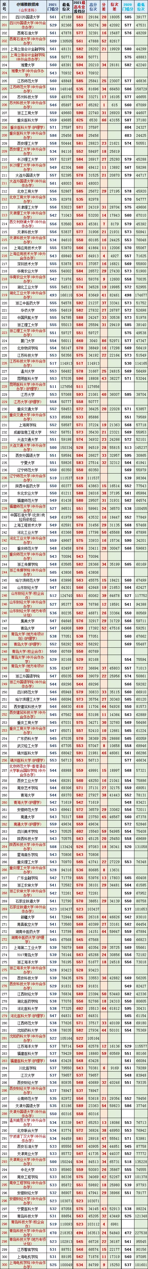 山东2021年高考一段最高、最低投档分、位次对照表