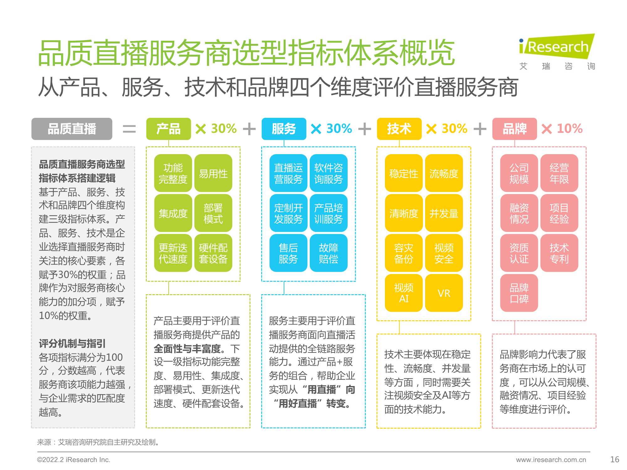 2022中国品质直播选型与应用白皮书