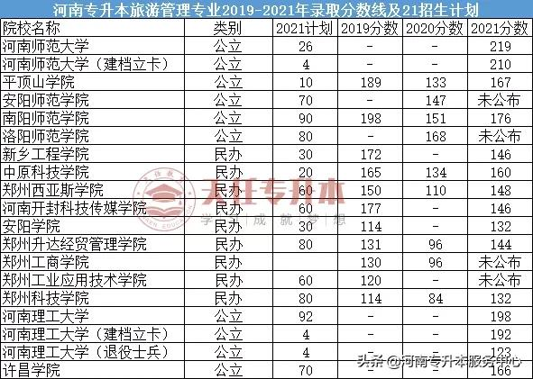 专科学休闲服务与管理专业,能报考哪些学校?考试内容是什么?