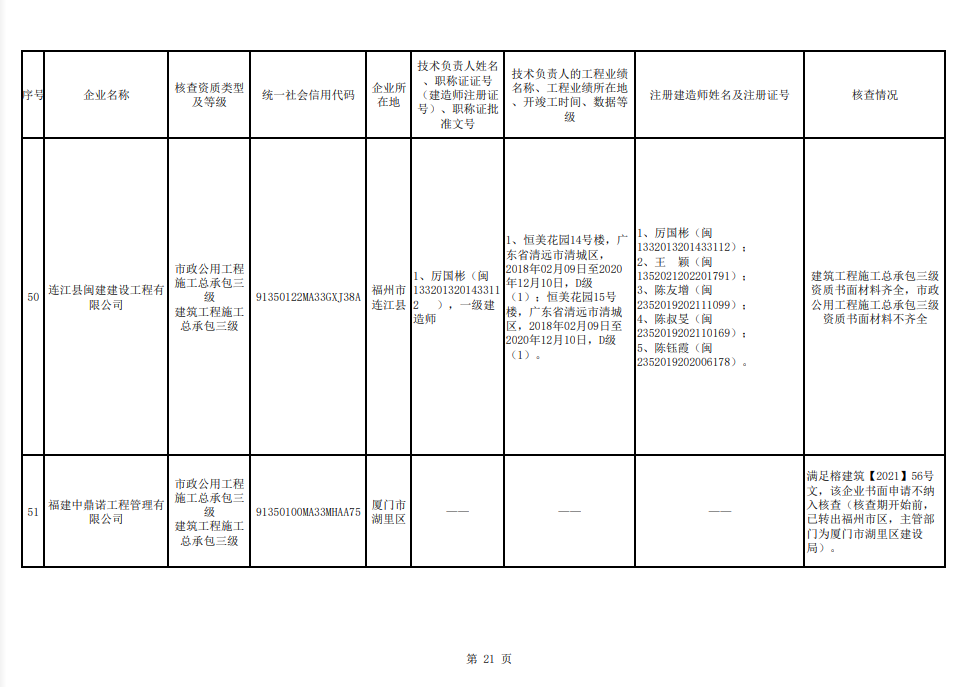 福州市注销和撤回了11家建筑企业相关资质