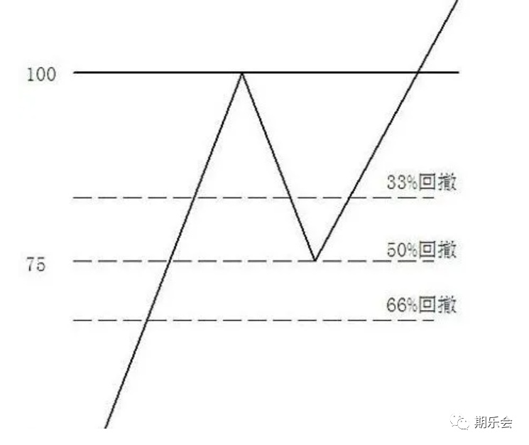 技术分析的基本功！今天分享期货股票交易中常见的八大画线方法