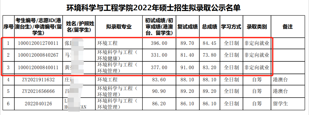 北京大学环境科学与工程学院22年考研拟录取名单、分数、招生人数