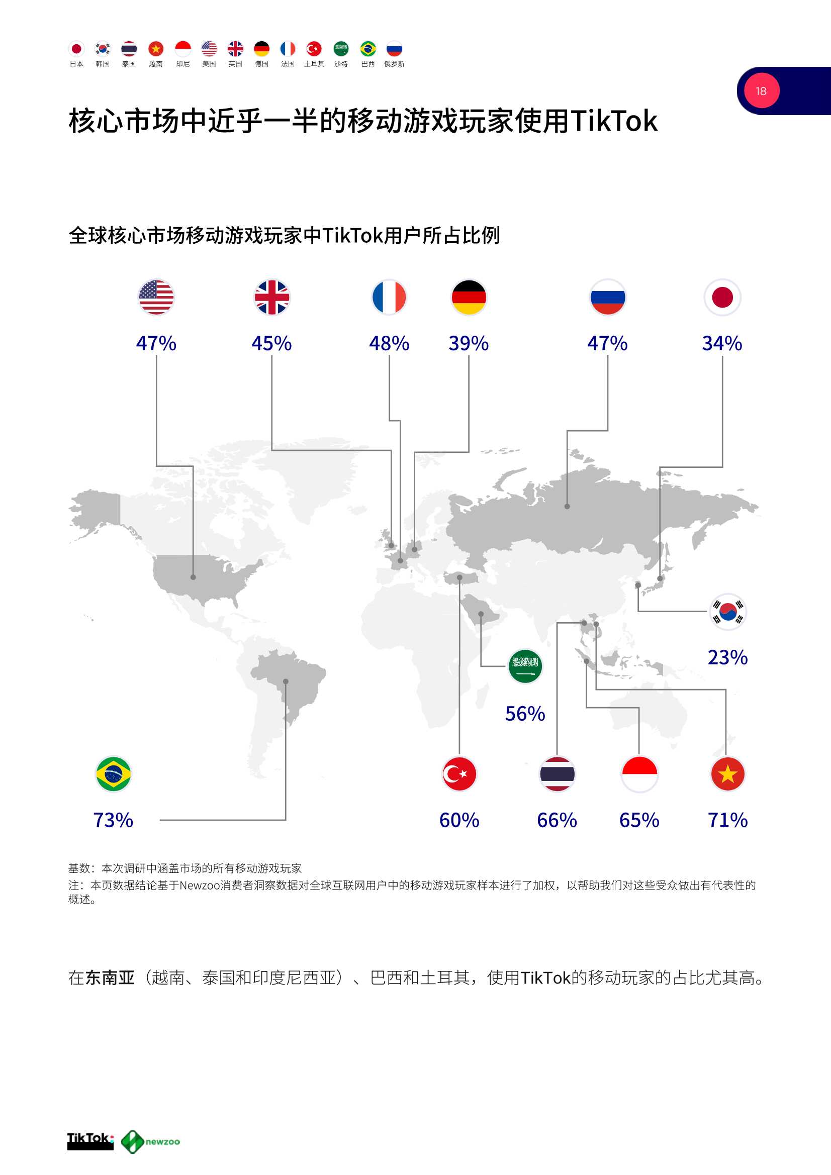 2021全球移动游戏玩家白皮书（TikTok&newzoo）