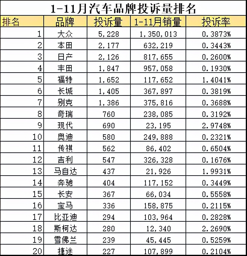 2021年国内汽车“投诉率”排名，前十名车型“实至名归”