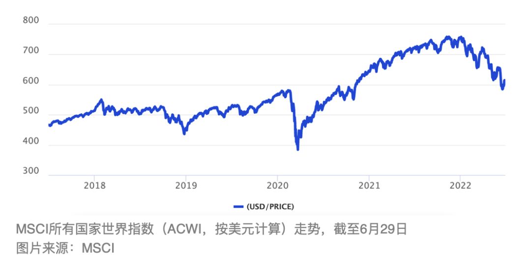 盘点2022年上半年全球股市：A股平均跑赢美股9.26%