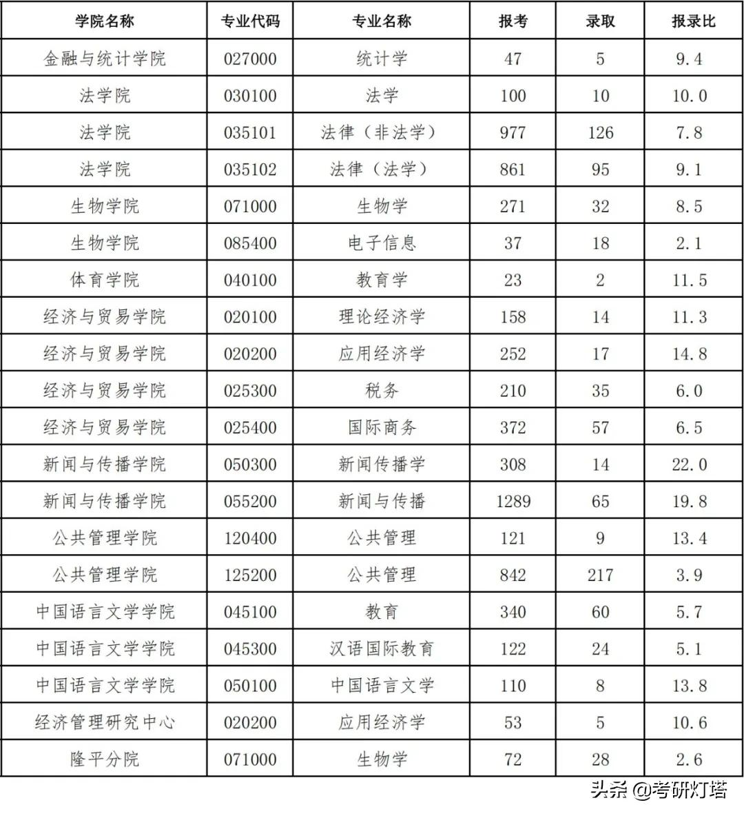 湖南大学2019~2021年考研报录比