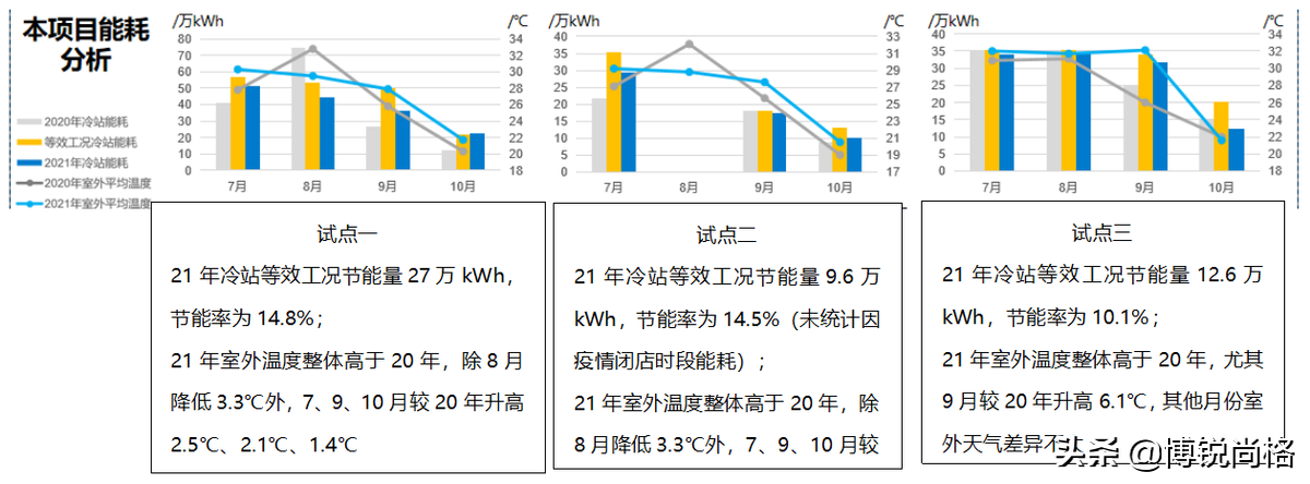 H地产公司数字化转型升级战：多地试点冷站智控