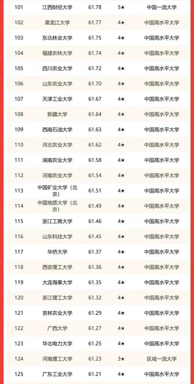 2022年校友会中国高校150强排名：上海交大、浙大分别居第3、4名