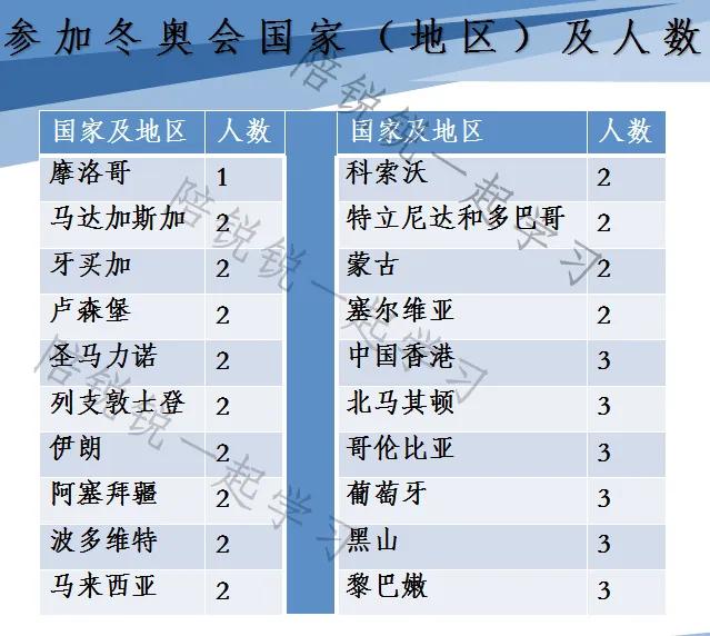 2022年北京冬奥会参加国家及人数