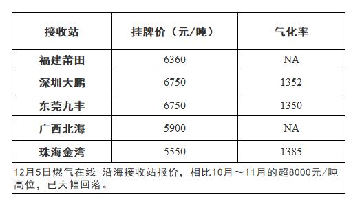 广东陶企天然气价从6.1元骤降至3.4元每方！春节后会再次暴涨吗？