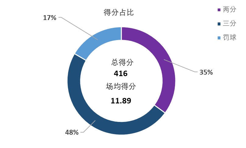 cba各球队在哪个市(盘点CBA本赛季在山东省外效力的山东籍球员的数据表现)