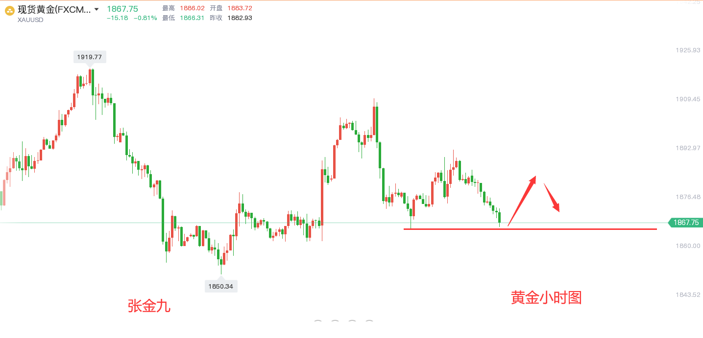 张金九5/9黄金震荡走弱，欧美盘是否逆转？晚间黄金走势分析