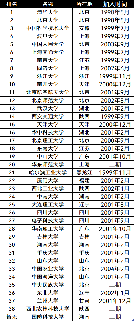 全国985、211大学一览表：能考上这些大学，毕业会成为“抢手货”