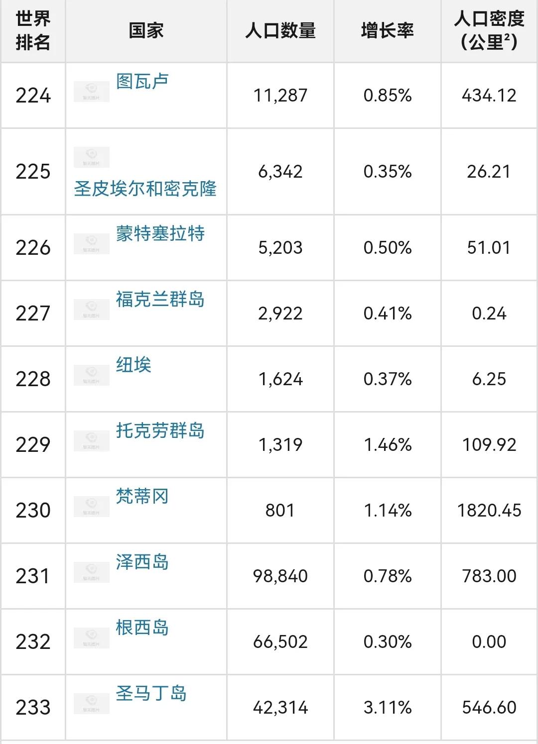 世界各国人口排行榜，中印美前三