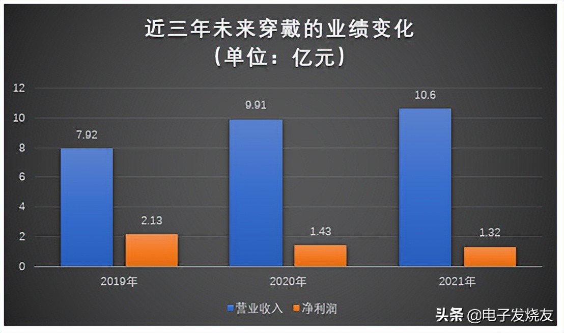 未来穿戴创业板IPO获受理！颈椎按摩仪全国销量第一