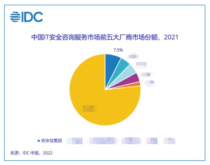 IDC报告：奇安信安全咨询服务连续三次位居榜首