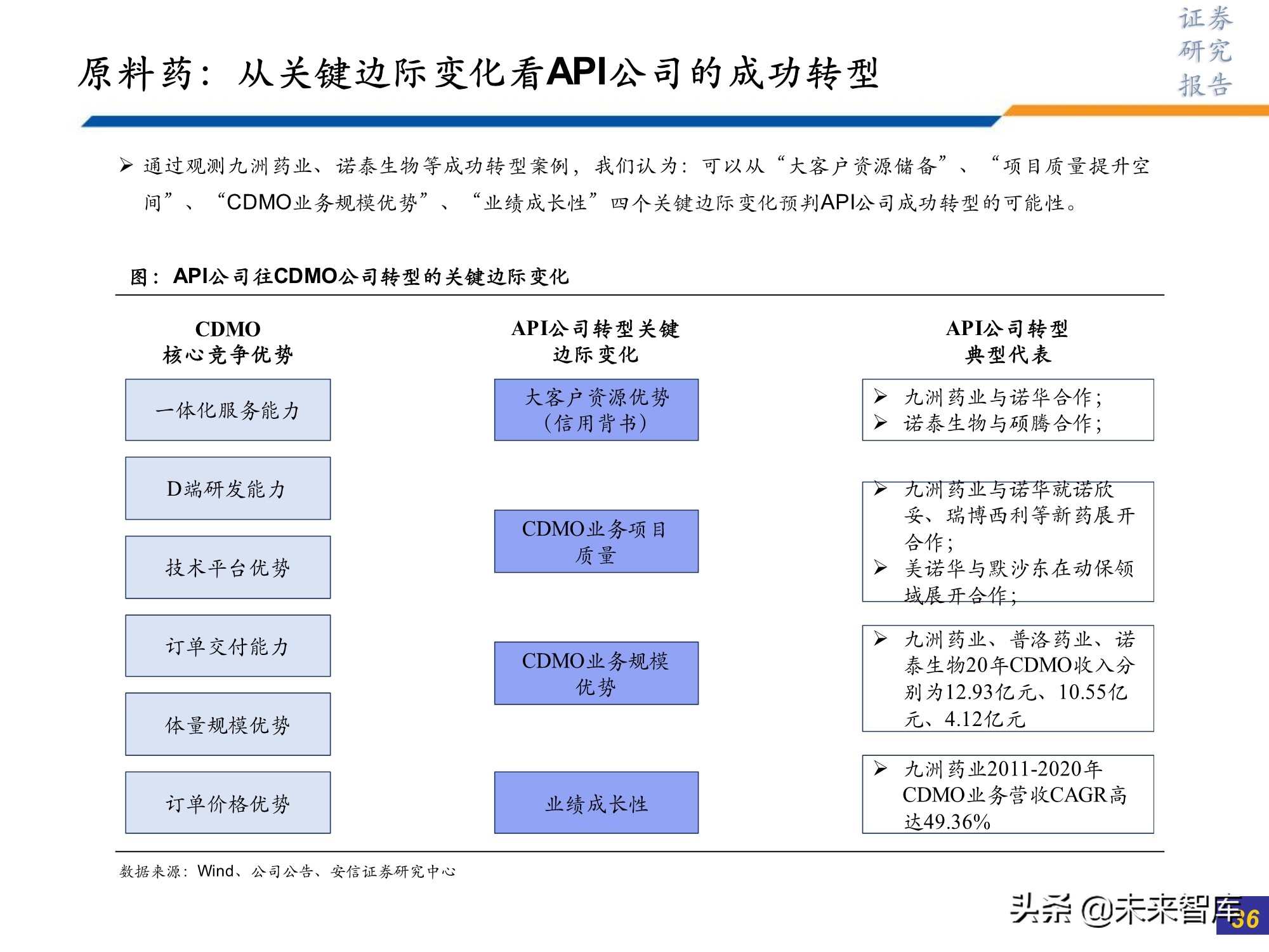医药行业研究及2022年投资策略：此消彼长或贯穿全年