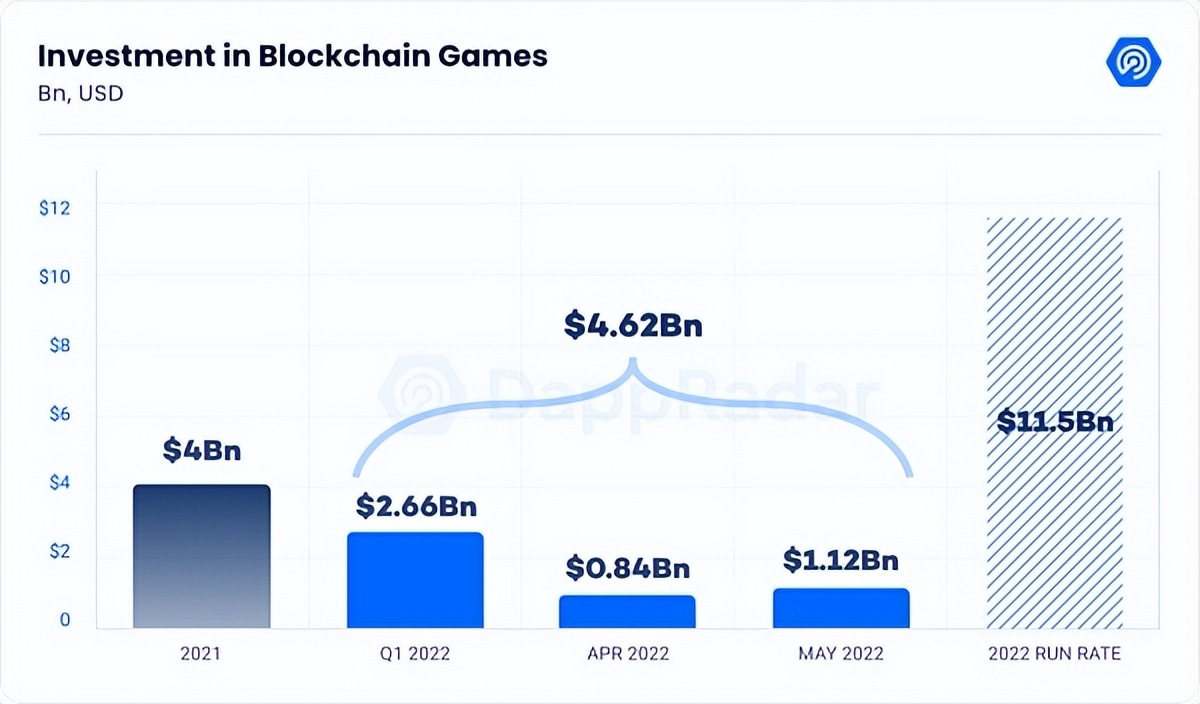区块链游戏逆市而上？加密熊市真正的幸存者