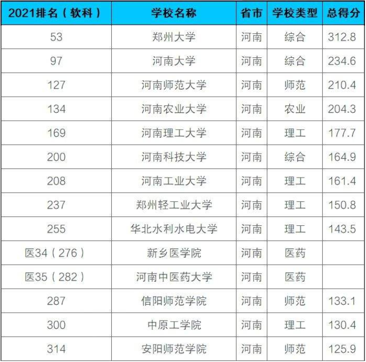 2021河南“优质高校”排名，榜首毫无悬念，河南农大表现差强人意