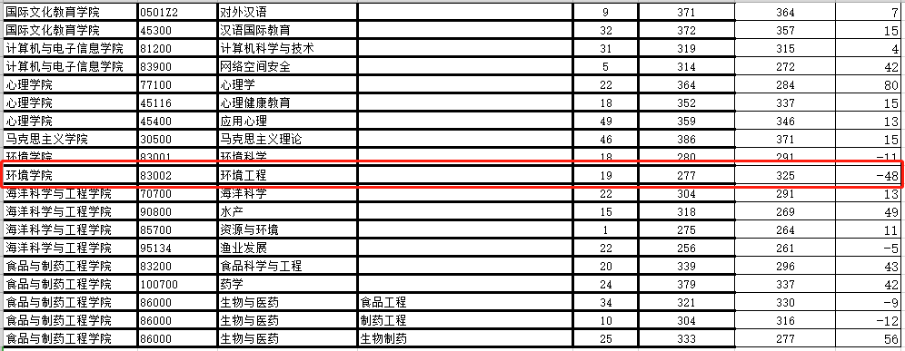 南京师范大学公布2022年考研复试线，运动人体科学专业409分最高