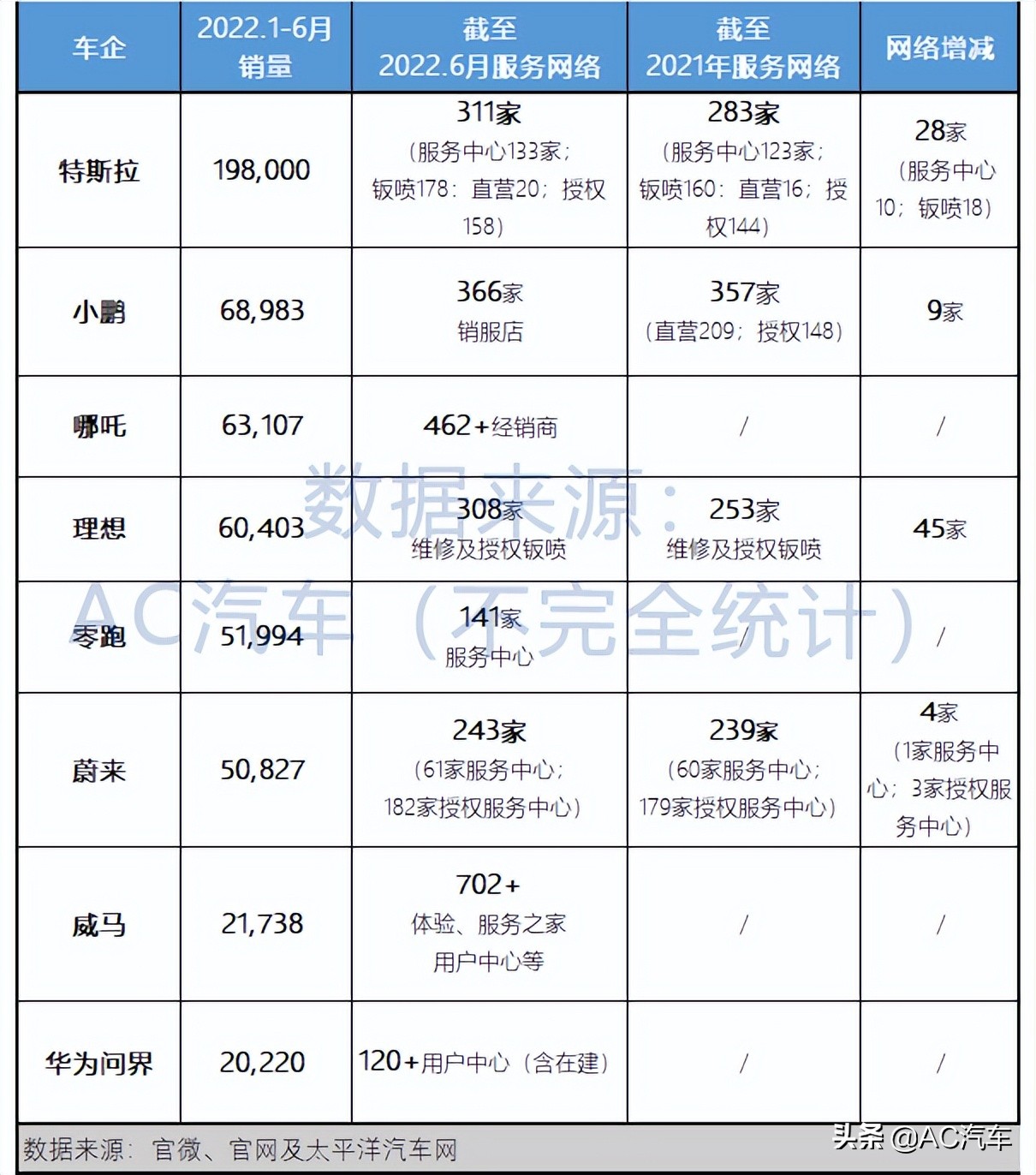 ​特斯拉3209 蔚来897 理想599……单店潜客谁最多谁更赚钱？