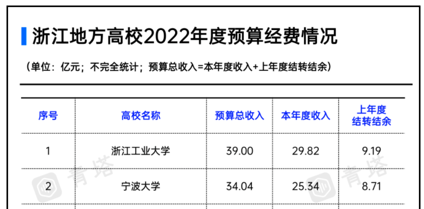 浙江工业大学经费比宁波大学多出5个亿，谁才是浙江高校中的NO.2