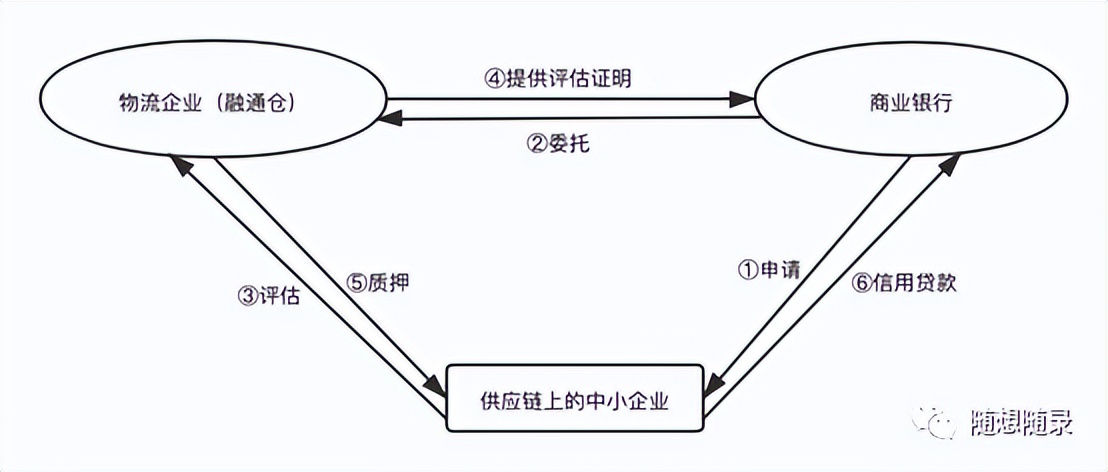供應(yīng)鏈金融的業(yè)務(wù)模式有哪些，如何做好風(fēng)險(xiǎn)管理？快來(lái)學(xué)習(xí)一下