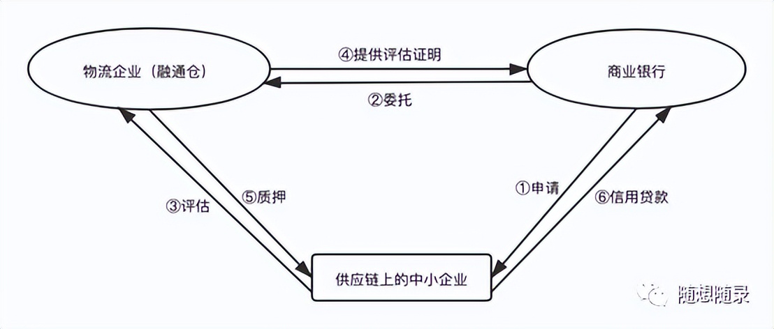 供应链金融的业务模式有哪些，如何做好风险管理？快来学习一下