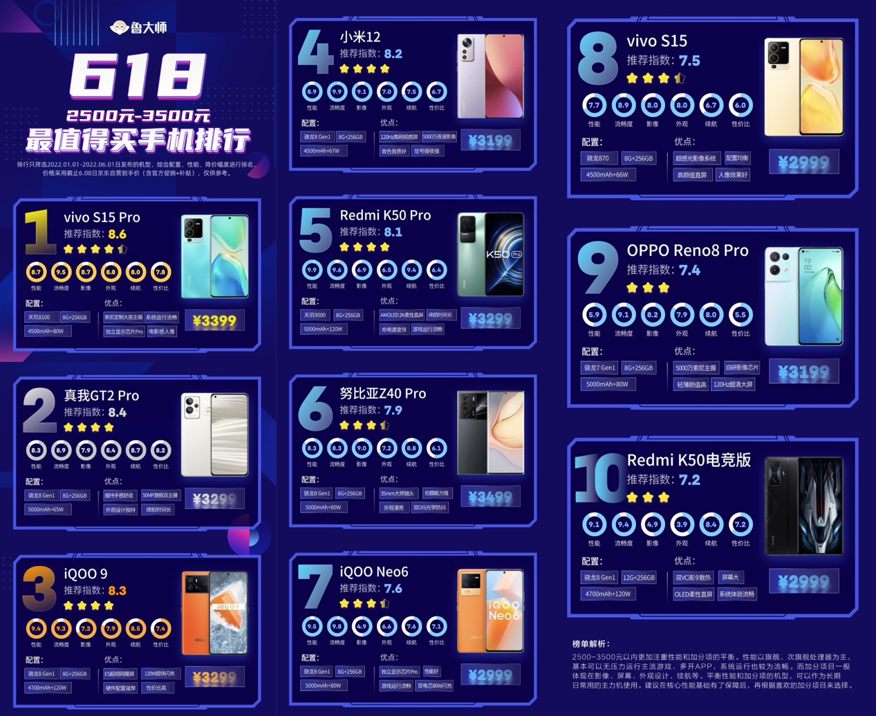 鲁大师公布十大最值得买2500元-3500元手机，vivo S15系列占据两席